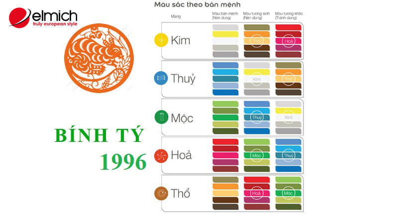 Hình 3: Người sinh năm 1996 hợp màu gì nhất? Hình 3: Người sinh năm 1996 hợp màu gì nhất?