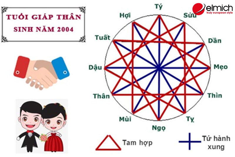 Hình 4: Sinh năm 2004 nên chọn bạn đời, đối tác có mối quan hệ tương hợp, tương sinh trong ngũ hành Hình 4: Sinh năm 2004 nên chọn bạn đời, đối tác có mối quan hệ tương hợp, tương sinh trong ngũ hành