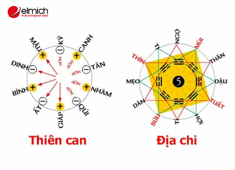 Hình 4: Sự hòa hợp giữa các tuổi phụ thuộc vào Thiên can và địa chi Hình 4: Sự hòa hợp giữa các tuổi phụ thuộc vào Thiên can và địa chi
