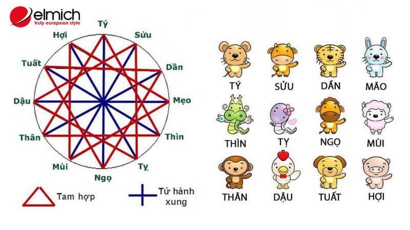 Hình 5: Hiểu về tam hợp và tứ hành xung Hình 5: Hiểu về tam hợp và tứ hành xung