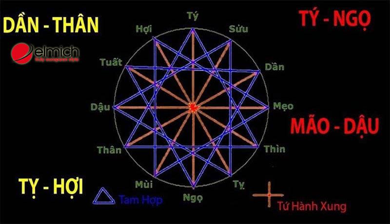Hình 7: Tứ hành xung gồm 3 nhóm con giáp có quan hệ xung đột với nhau cả từ quan điểm, tính cách đến phong cách sống Hình 7: Tứ hành xung gồm 3 nhóm con giáp có quan hệ xung đột với nhau cả từ quan điểm, tính cách đến phong cách sống