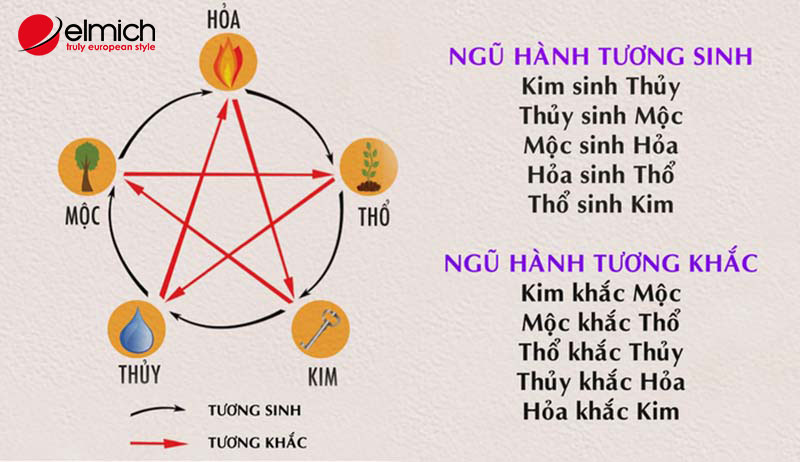 Hình 1: Ngũ hành tương hợp, tương sinh và tương khắc của các bản mệnh Hình 1: Ngũ hành tương hợp, tương sinh và tương khắc của các bản mệnh