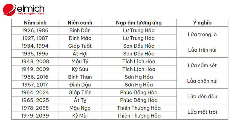 Hình 2: Năm sinh của những người mệnh Hỏa Hình 2: Năm sinh của những người mệnh Hỏa